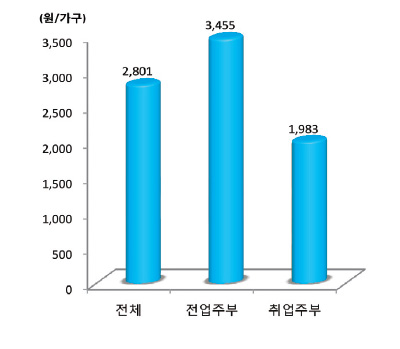 주부취업별 가공식품 구입액 분포