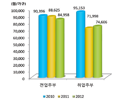 주부취업별 신선사과 구입액 분포