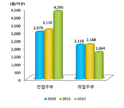 주부취업별 가공식품 구입액 분포