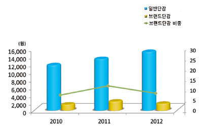 연도별 브랜드 단감 구입추이