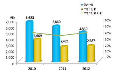 연도별 브랜드 감 가공식품 구입액 추이