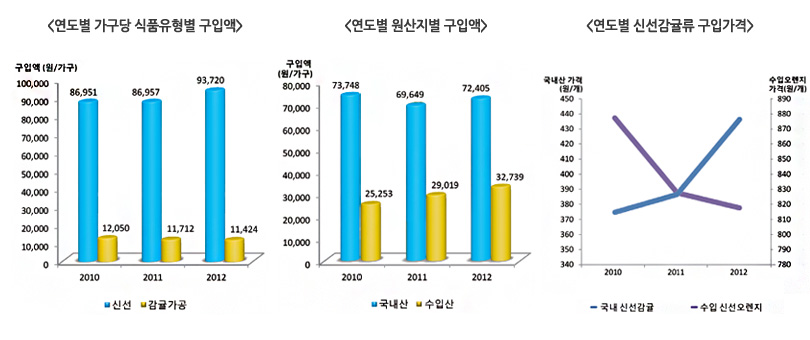 연도별 가구당 식품유형별 구입액 / 연도별 원산지별 구입액 / 연도별 신선감귤류 구입가격