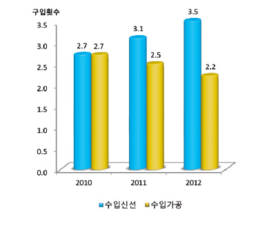 수입 오렌지 유형별 연도별 구매빈도