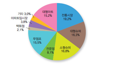 구입처별 국내산 신선감귤 구입액 비중