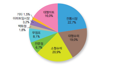 구입처별 국내산 신선감귤 구매빈도 비중