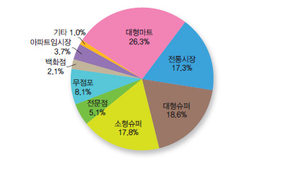 구입처별 수입 신선오렌지 구입액 비중