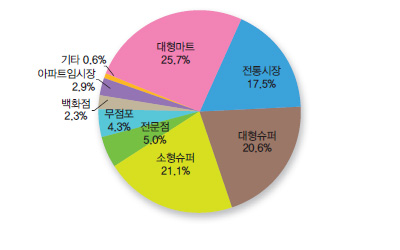 구입처별 수입 신선오렌지 구매빈도 비중