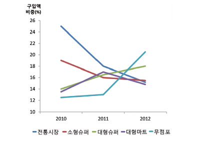 연도별 신선감귤 구입처별 구입액 추이