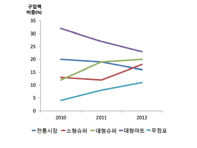 연도별 신선오렌지 구입처별 구입액 추이