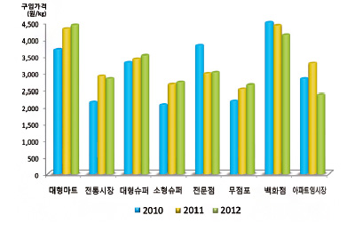 연도별 신선감귤 구입처별 구입가격