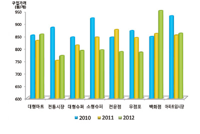연도별 신선오렌지 구입처별 구입가격