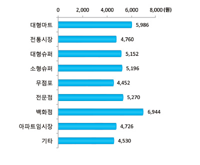 구입처별 신선포도 가격 비교