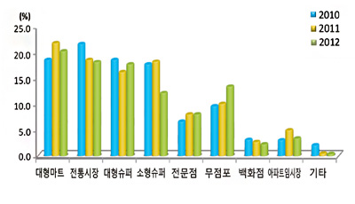 연도별 신선포도 구입처별 구입액 분포