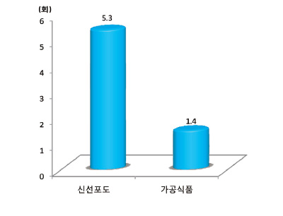 가구당 유형별 연간 구매빈도