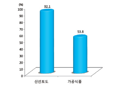 가구당 유형별 연간 구매가구 비율