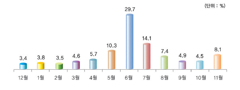 신선마늘의 월별 구입액 비중