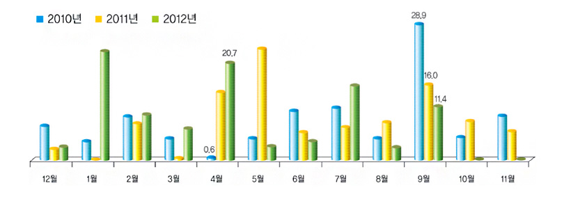 마늘 가공식품 월별 구입액 비중