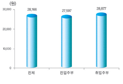 주부취업별 신선양파 구입액