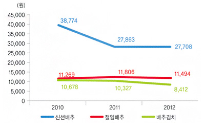 연도별 가구당 유형별 구입액