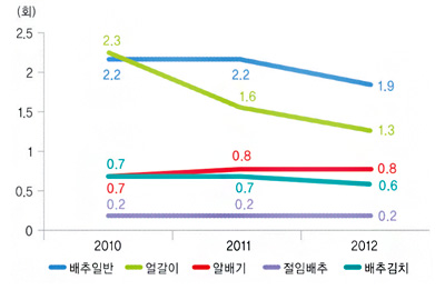 가구당 유형별 연간 구매빈도