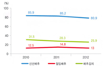 가구당 유형별 구매가구 비율