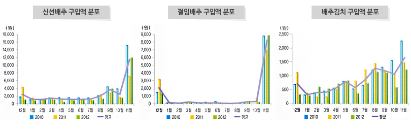 신선배추 구입액 분포 / 절임배추 구입액 분포 / 배추김치 구입액 분포
