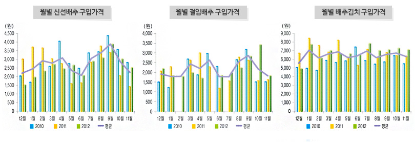 월별 신선배추 구입가격 / 월별 절임배추 구입가격 / 월별 배추김치 구입가격