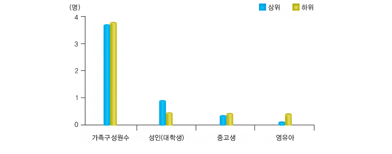 신선한 무 구입 가족구성원별 상·하위 가족수
