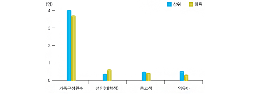 무 가공식품 구입 가족구성원별 상·하위 가족수
