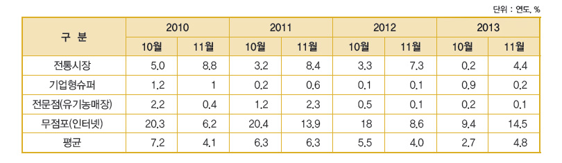건고추 김장철(10~11월) 주요구입처 구입액 비중 추이