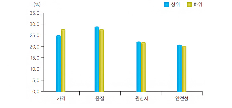 김치 선호 식품구입시 고려요인별 상·하위 비율
