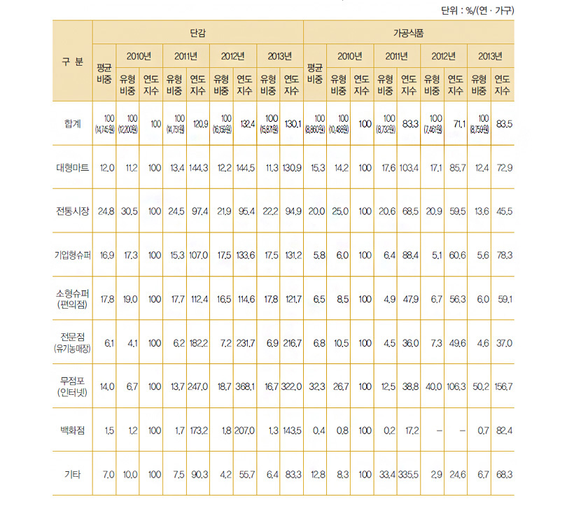 연도별 구입처별 감식품 구입액 비중 분포