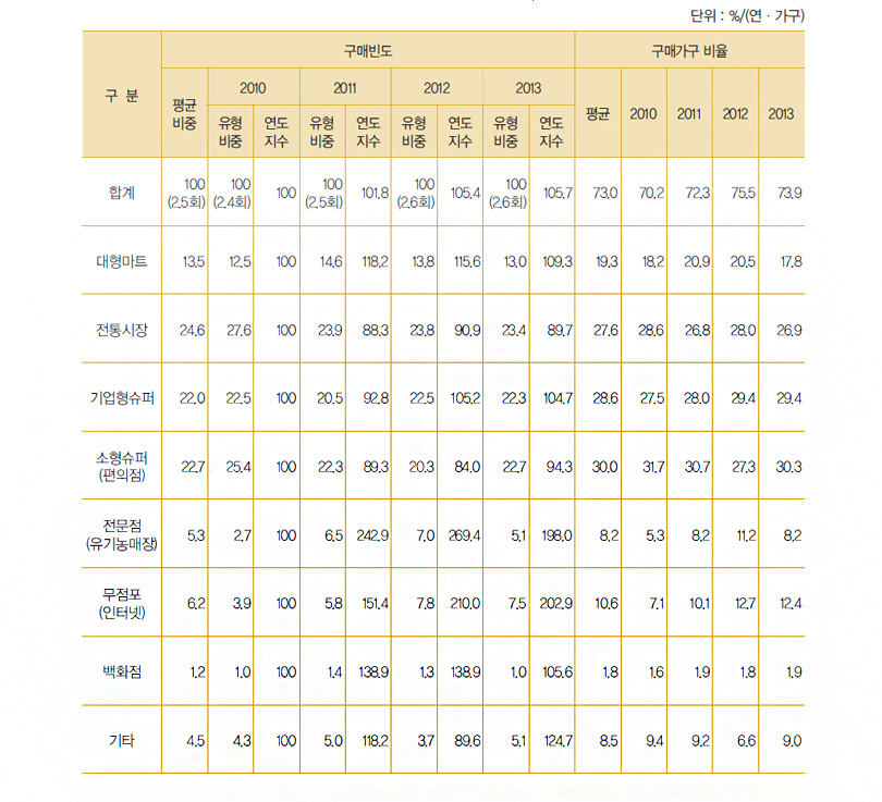 구입처별 단감 구매빈도 비중 분포 및 구매가구 비율