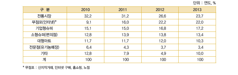마늘 주요구입처 구입액 비중 추이