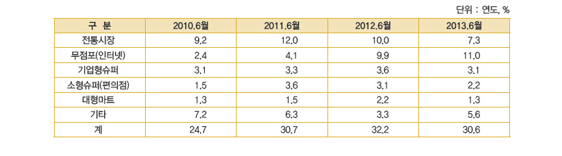 신선마늘 주출하시기(6월) 주요구입처 구입액 비중 추이