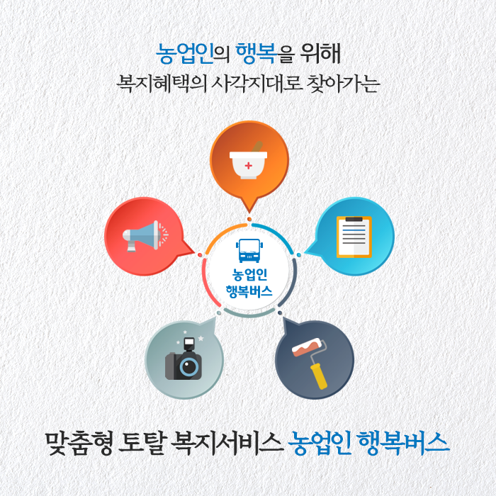 농업인의 행복을 위해 복지혜택의 사각지대로 찾아가는 맞춤형 토탈 복지서비스 농업인 행복버스 농업인 행복버스