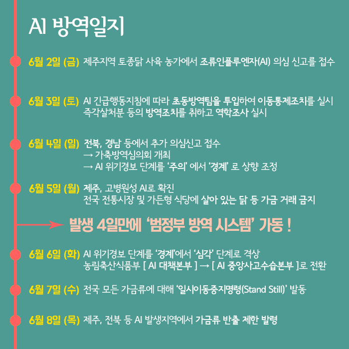 AI 방역일지 6월 2일(금) 제주지역 토종닭 사육 농가에서 조류인플루엔자(AI) 의심 신고를 접수 6월 3일(토) AI 긴급행동지침에 따라 초동방역팀을 투입하여 이동통제조치를 실시 즉각살처분 등의 방역조치를 취하고 역학조사 실시 6월 4일(일) 전북, 경남 등에서 추가 의심신고 접수 가축방역심의회 개최 AI 위기경보 단계를 '주의'에서 '경계'로 상향 조정 6월 5일(월) 제주, 고병원성 AI로 확진 전국 전통시장 및 가든형 식당에 살아 있는 닭 등 가금 거래 금지 발생 4일만에 '범정부 방역 시스템' 가동! 6월 6일(화) AI 위기경보 단계를 '경계'에서 '심각' 단계로 격상 농림축산식품부 [AI 대책본부]->[AI 중앙사고수습본부]로 전황 6월 7일(수) 전국 모든 가금류에 대해 '일시이동중기명령(Stand Still)' 발동 6월 8일(목) 제주, 전북 등 AI 발생지역에서 가금류 반출 제한 발령