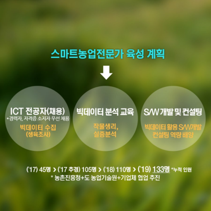 스마트농업전문가 육성 계획 ICT 전공자(채용) *경력자, 자격증 소지자 우선 채용 빅데이터 수집(생육조사) 빅데이터 분석 교육 작물생리, 실증분석 S/W 개발 및 컨설팅 빅데이터 활용 S/W개발 컨설팅 역량 배양 ('17) 45명 >('17 추경) 105명 > ('18) 110명 > (19') 133명 *누적 인원 *농촌진흥청+도 농업기술원+기업체 협업 추진