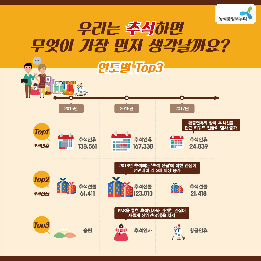 농식품정보누리 우리는 추석하면 무엇이 가장 먼저 생각날까요? 연도별 Top3 2015년 Top1 추석연휴 추석연휴 138,561 Top2 추석선물 추석선물 61,411 Top3 송편 2016년 Top1 추석연휴 167,338 Top2 추석선물 123,010 2016년 추석에는 '추석 선물'에 대한 관심이 전년대비 약 2배 이상 증가 Top3 추석인사 SNS를 통한 추석인사와 관련한 관심이 새롭게 상위원(3위)을 차지 2017년 Top1 추석연휴 24,839 황금연휴와 함께 추석선물 관련 키워드 언급이 점차 증가 Top2 추석선물 21,418 Top3 황금연휴