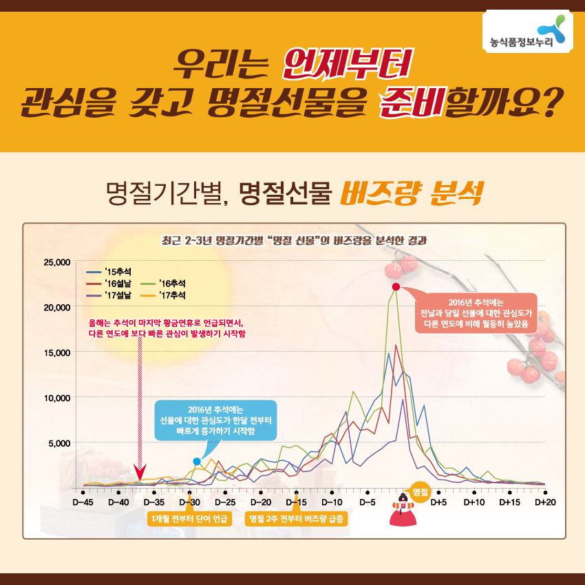 농식품정보누리 우리는 언제부터 관심을 갖고 명절선물을 준비할까요? 명절기간별, 명절선물 버즈량 분석 최근 2~3년 명절기간별 '명절 선물'의 버즈량을 분석한 결과 25,000 20,000 15,000 10,000 5,000 '15추석 '16설날 '16추석 '17설날  '17추석d-45 d-40 d-35 d-30 d-25 d-20 d-15 d-10 d-5 d+5 d+10 d+15 d+20 올해는 춧ㄱ이 마지막 황금연휴로 언급되면서, 다른 연도에 보다 빠른 관심이 발생하기 시작함 2016년 추석에는 선물에 대한 관심도가 한달 전부터 빠르게 증가하기 시작함 1개월 전부터 단어 언급 명절 2주 전부터 버즈량 급증 명절 2016년 추석에는 전날과 당일 선물에 대한 관심도가 다른 연도에 비해 월등히 높았음