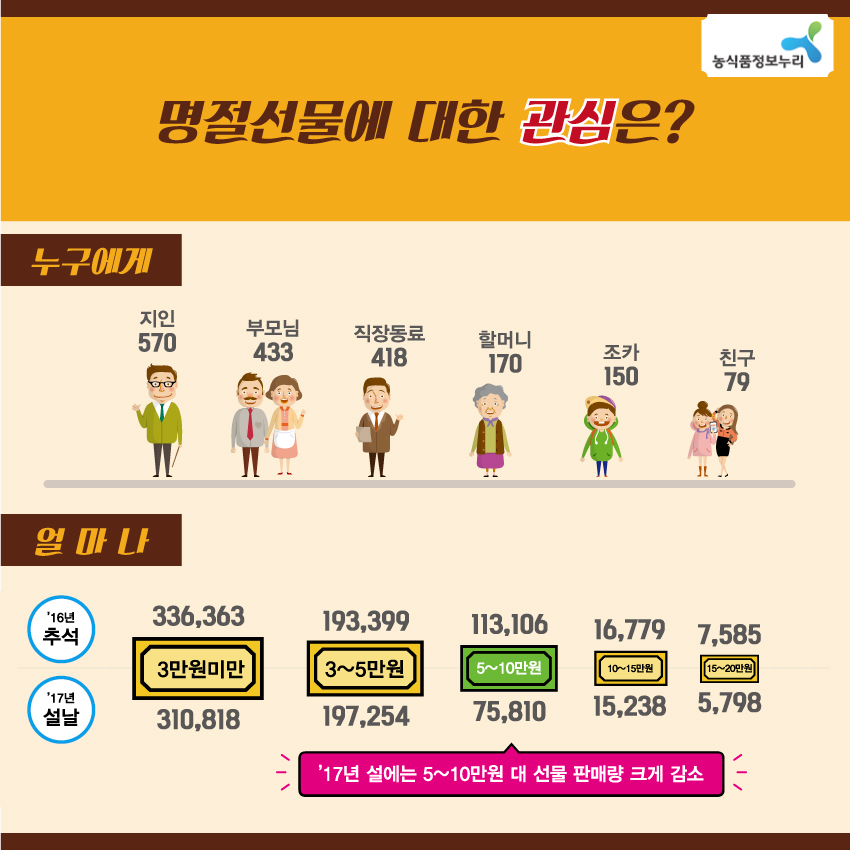 농식품정보누리 명절선물에 대한 관심은? 누구에게 지인 570 부모님 433 직장동료 418 할머니 170 조카 150 친구 79 얼마나 '16년 추석 3만원미만 336,363 3~5만원 193,399 5~10만원 113,106 10~15만원 16,779 15~20만원 7,585 '17년 설날 3만원미만 310,818 3~5만원 197,254 5~10만원 75,810 10~15만원 15,238 15~20만원 5,798 '17년 설에는 5~10만원 대 선물 판매량 크게 감소