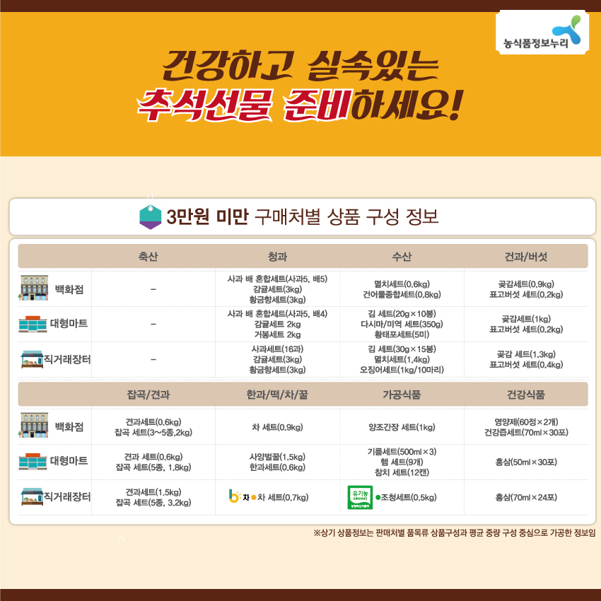 농식품정보누리 건강하도 실속있는 추석선물 준비하세요! 3만원 미만 구매처별 상품 구성 정보 축산 청과 수산 건과/버섯 백화점 사과 배 혼합세트(사과5, 배5) 감귤세트(3kg) 황금향세트(3kg) 멸치세트(0.6kg) 건어물종합세트(0.8kg) 곶감세트(0.9kg) 표고버섯 세트(0.2kg) 대형마트 사과 배 혼합세트(사과5, 배4) 감귤세트 2kg 거봉세트 2kg 김 세트(20g x 10봉) 다시마/미역 세트(350g) 황태포세트(5미) 곶감세트(1kg) 표고버섯 세트(0.2kg) 직거래장터 사과세트(16과) 감귤세트(3kg) 황금향세트(3kg) 김 세트(30g x 15봉) 멸치세트(1.4kg) 오징어세트(1kg/10마리) 곶감 세트(1.3kg) 표고버섯 세트(0.4kg) 잡곡/견과 한과/떡/차/꿀 가공식품 건강식품 백화점 견과세트(0.6kg) 잡곡 세트(3~5종, 2kg) 차 세트(0.9kg) 양조간장 세트(1kg) 영양제(60정 x 2개) 건강즙세트(70ml x 30포) 대형마트 견과 세트(0.6kg) 잡곡 세트(5종, 1.8kg) 사양벌꿀(1.5kg) 한과세트(0.6kg) 기름세트(500ml x 3) 햄 세트(9개) 참치 세트(12캔) 홍삼(50ml x 30포) 직거래장터 견과세트(1.5kg) 잡곡 세트(5종, 3.2kg) b차 차 세트(0,7kg) 유기농 농림축산식품부 조청세트(0.5kg) 홍삼(70ml x 24포) * 상기 상품정보는 판매처별 품목류 상품구성과 평균 중량 구성 중심으로 가공한 정보임