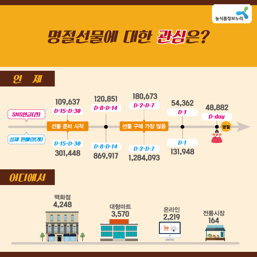 농식품정보누리 명절선물에 대한 관심은? 언제 SNS언급(건) D-15~D-30 선물 준비 시작 109,637 D-8~D-14 120,851 D-2~D-7 선물 구매 가장 많음 180,673 D-1 54,362 D-day 명절 48,882 실제 판매량(개) D-15~D-30 선물 준비 시작 301,448 D-8~D-14 869,917 D-2~D-7 선물 구매 가장 많음 1,284,093 D-1 131,948 D-day 명절 어디에서 백화점 4,248 대형마트 3,570 온라인 2,219 전통시장 164