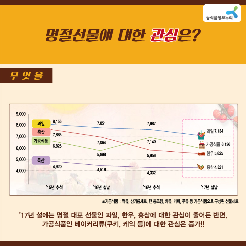 농식품정보누리 명절선물에 대한 관심을? 무엇을 9,000 8,000 7,000 6,000 5,000 4,000 '15년 추석 '16년 설날 '16년 추석 '17년 설날 과일 8,155 7,851 7,687 과일 7,134 축산 7,865 7,064 5,956 한우 5,825 가공식품 6,825 5,898 7,140 가공식품 6,136 특산 4,920 4,516 4,332 홍삼 4,321 *가공식품 : 떡류, 참기름세트, 캔 통조림, 차류, 커피, 주류 등 가공식품으로 구성된 선물세트 '17년 설에는 명절 대표 선물인 과일, 한우, 홍삼에 대한 관심이 줄어든 반면, 가공식품인 베이커리류(쿠키, 케익 등)에 대한 관심은 증가!!