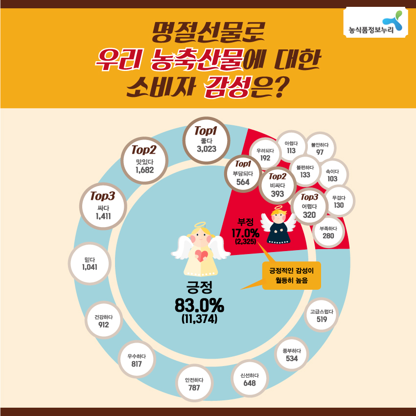 농식품정보누리 명절선물로 우리 농축산물에 대한 소비자 감성은? 긍정 83.0% (11,374) 긍정적인 감성이 월등히 높음 Top1 좋다 3,023 Top2 맛있다 1,682 Top3 싸다 1,411 믿다 1,041 건강하다 912 우수하다 817 안전하다 787 신선하다 648 풍부하다 534 고급스럽다 519 부정 17.0%(2,325) Top1 부담되다 564 Top2 비싸다 393 Top3 어렵다 320 부족하다 280 우려되다 192 불편하다 133 무겁다 130 아쉽다 113 속이다 103 불안하다 97