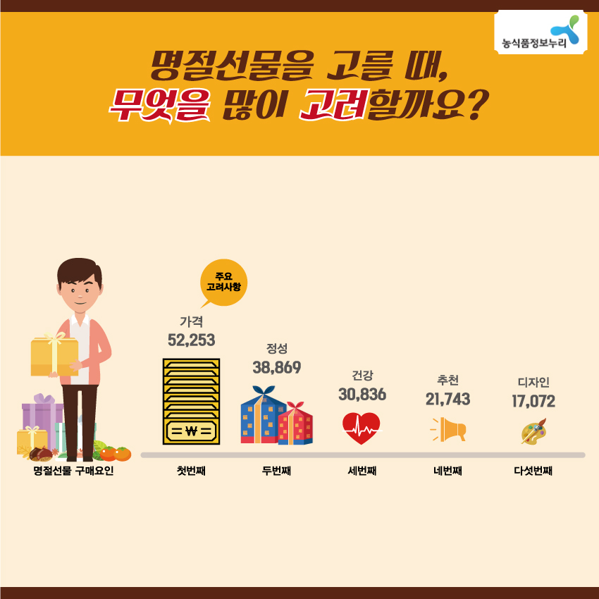 농식품정보누리 명절선물을 고를 때, 무엇을 많이 고려할까요? 명절선물 구매요인 주요 고려사항 첫번째 가격 52,253 두번째 정성 38,869 세번째 건강 30,836 네번째 추천 21,743 다섯번째 디자인 17,072
