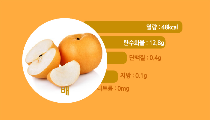 배 열량:48kcal 탄수화물:12.8g 단백질:0.4g 지방:0.1g 나트륨:0mg